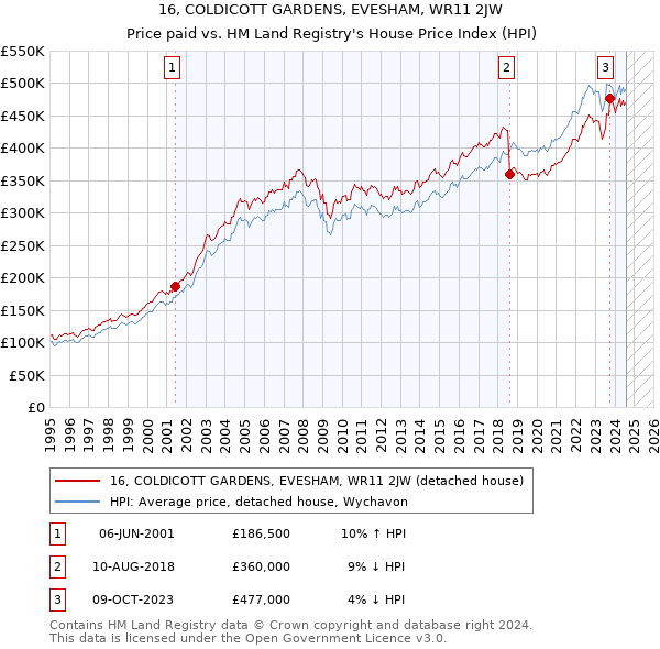 16, COLDICOTT GARDENS, EVESHAM, WR11 2JW: Price paid vs HM Land Registry's House Price Index