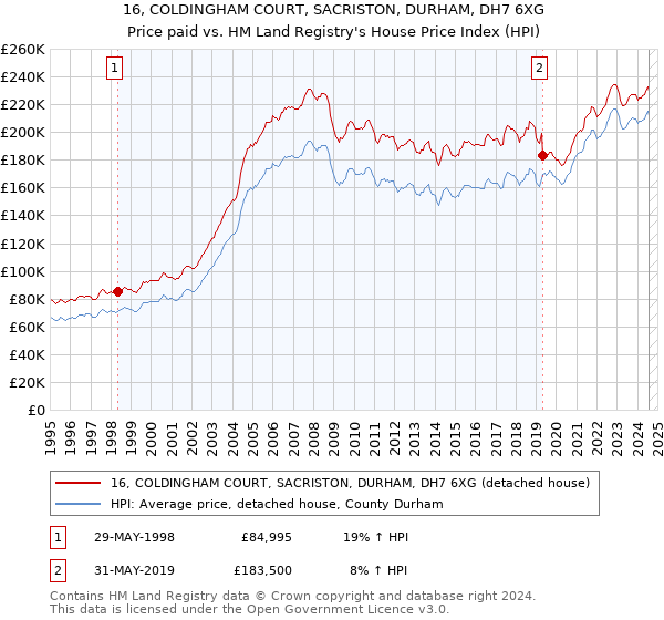 16, COLDINGHAM COURT, SACRISTON, DURHAM, DH7 6XG: Price paid vs HM Land Registry's House Price Index