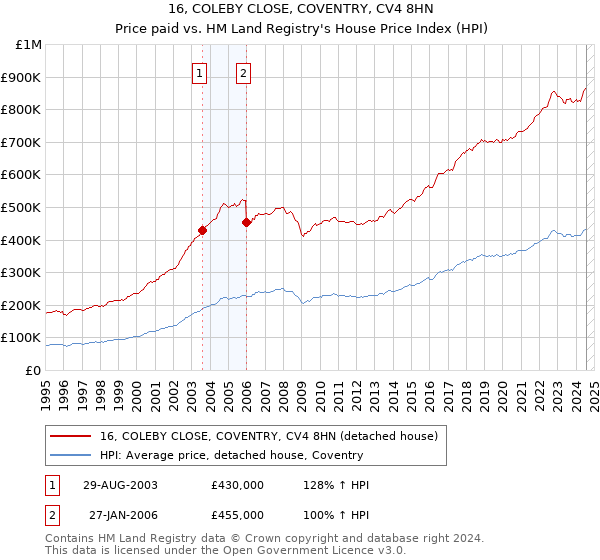 16, COLEBY CLOSE, COVENTRY, CV4 8HN: Price paid vs HM Land Registry's House Price Index