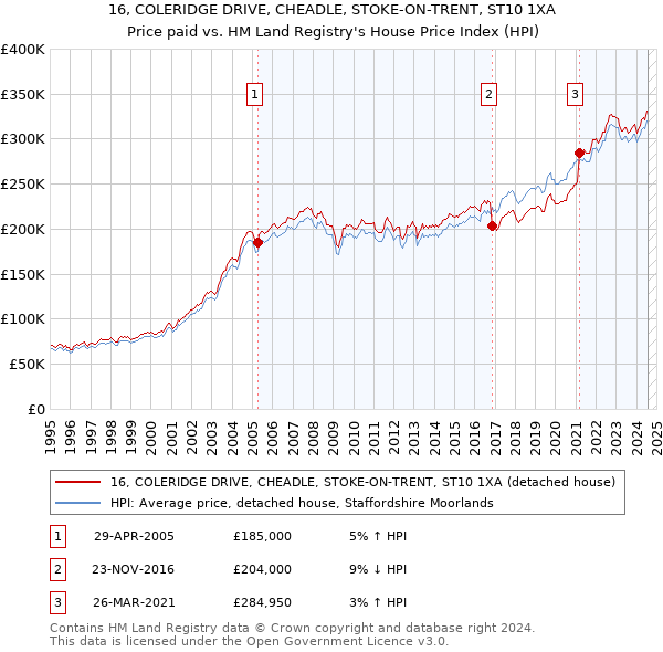 16, COLERIDGE DRIVE, CHEADLE, STOKE-ON-TRENT, ST10 1XA: Price paid vs HM Land Registry's House Price Index