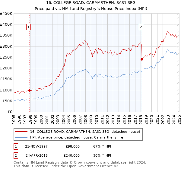 16, COLLEGE ROAD, CARMARTHEN, SA31 3EG: Price paid vs HM Land Registry's House Price Index