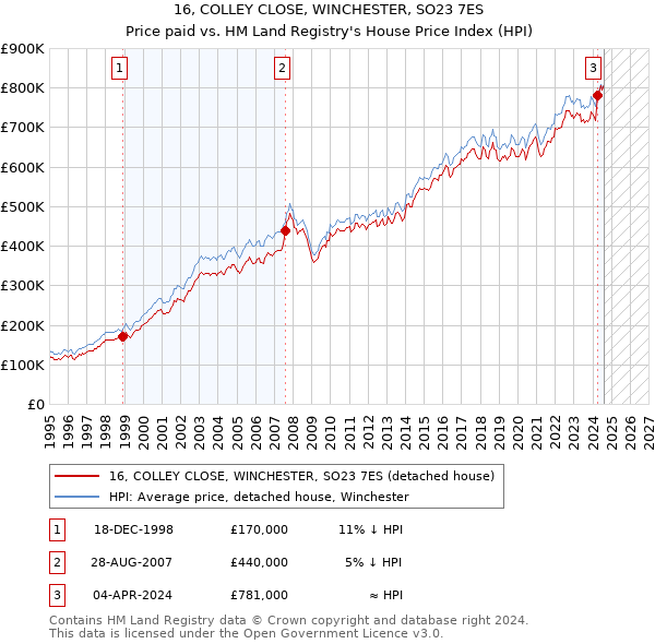 16, COLLEY CLOSE, WINCHESTER, SO23 7ES: Price paid vs HM Land Registry's House Price Index