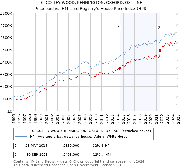 16, COLLEY WOOD, KENNINGTON, OXFORD, OX1 5NF: Price paid vs HM Land Registry's House Price Index