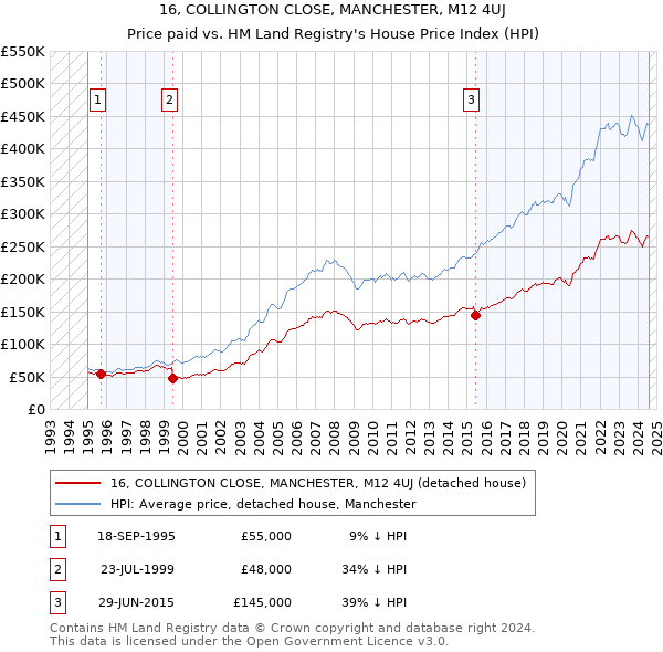 16, COLLINGTON CLOSE, MANCHESTER, M12 4UJ: Price paid vs HM Land Registry's House Price Index