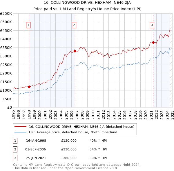 16, COLLINGWOOD DRIVE, HEXHAM, NE46 2JA: Price paid vs HM Land Registry's House Price Index