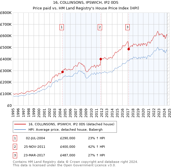 16, COLLINSONS, IPSWICH, IP2 0DS: Price paid vs HM Land Registry's House Price Index