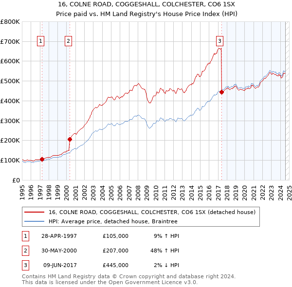 16, COLNE ROAD, COGGESHALL, COLCHESTER, CO6 1SX: Price paid vs HM Land Registry's House Price Index