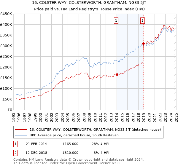 16, COLSTER WAY, COLSTERWORTH, GRANTHAM, NG33 5JT: Price paid vs HM Land Registry's House Price Index