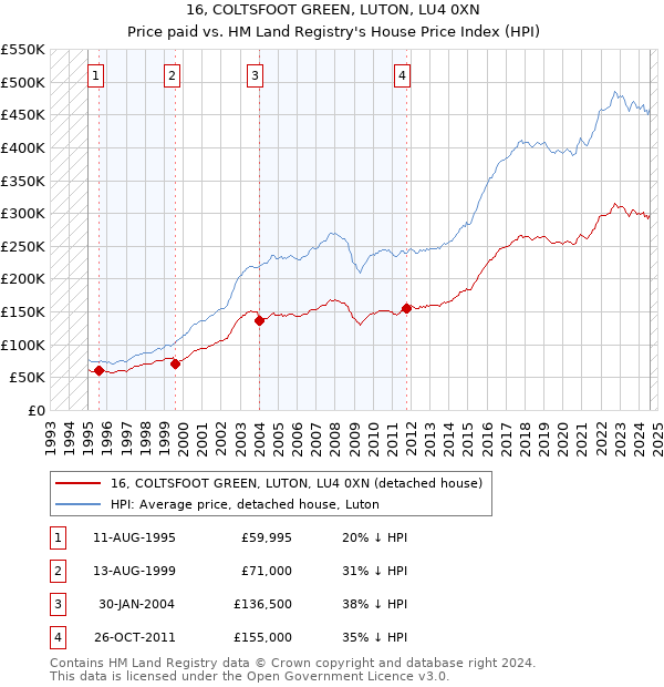 16, COLTSFOOT GREEN, LUTON, LU4 0XN: Price paid vs HM Land Registry's House Price Index