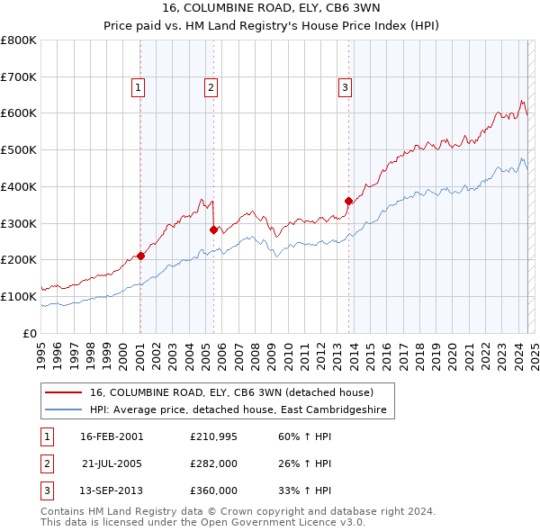 16, COLUMBINE ROAD, ELY, CB6 3WN: Price paid vs HM Land Registry's House Price Index