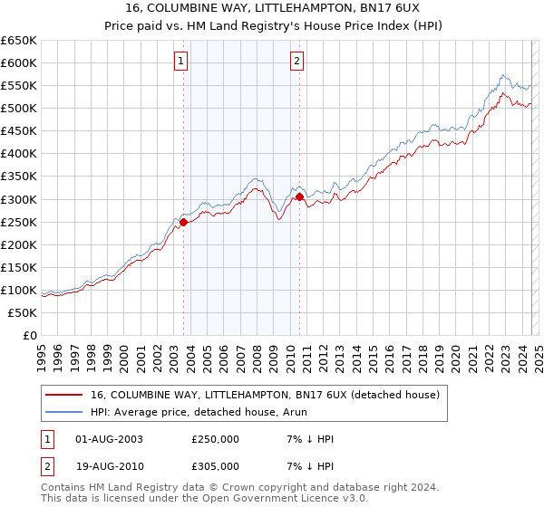 16, COLUMBINE WAY, LITTLEHAMPTON, BN17 6UX: Price paid vs HM Land Registry's House Price Index