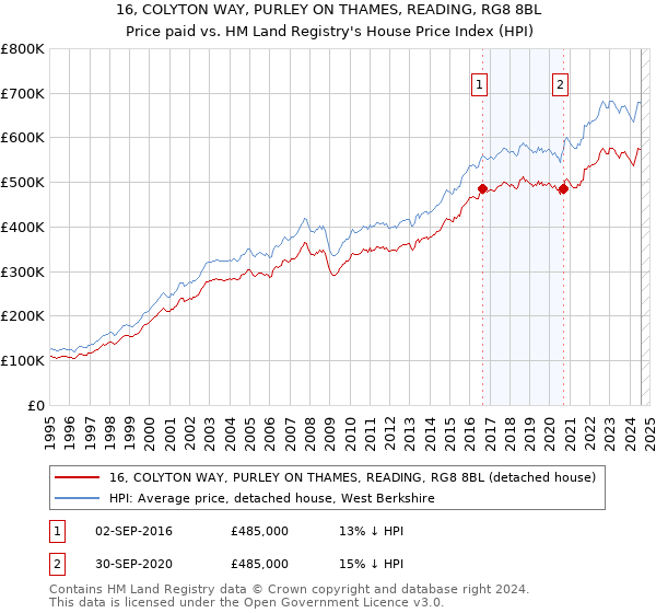 16, COLYTON WAY, PURLEY ON THAMES, READING, RG8 8BL: Price paid vs HM Land Registry's House Price Index