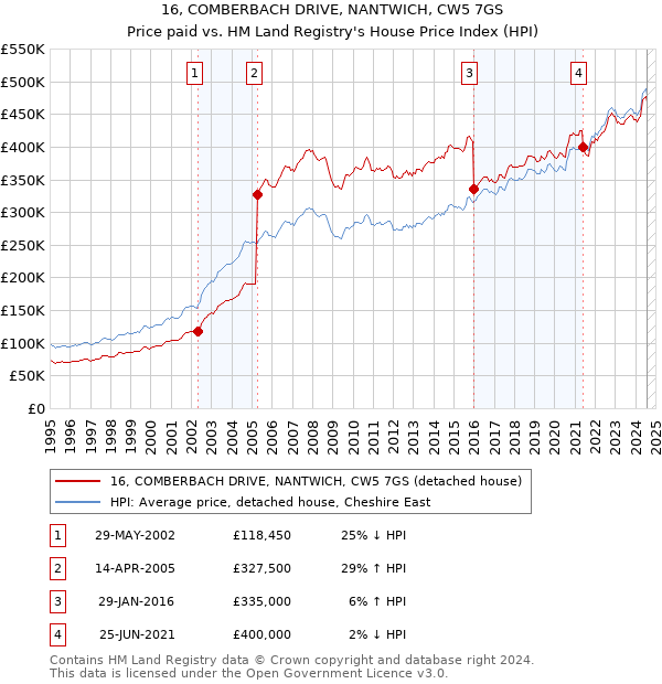 16, COMBERBACH DRIVE, NANTWICH, CW5 7GS: Price paid vs HM Land Registry's House Price Index