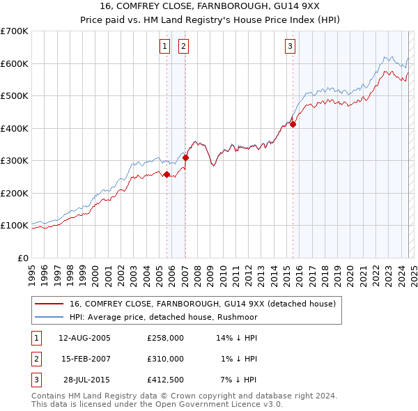 16, COMFREY CLOSE, FARNBOROUGH, GU14 9XX: Price paid vs HM Land Registry's House Price Index