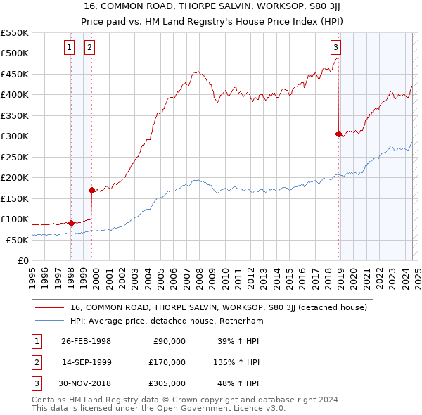 16, COMMON ROAD, THORPE SALVIN, WORKSOP, S80 3JJ: Price paid vs HM Land Registry's House Price Index