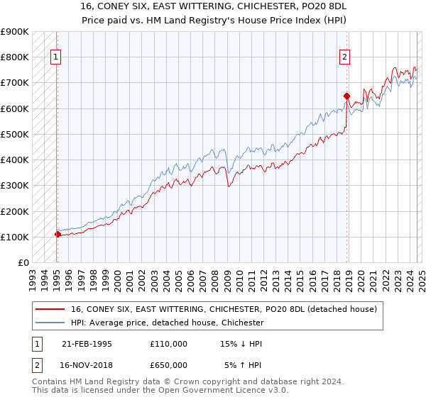 16, CONEY SIX, EAST WITTERING, CHICHESTER, PO20 8DL: Price paid vs HM Land Registry's House Price Index