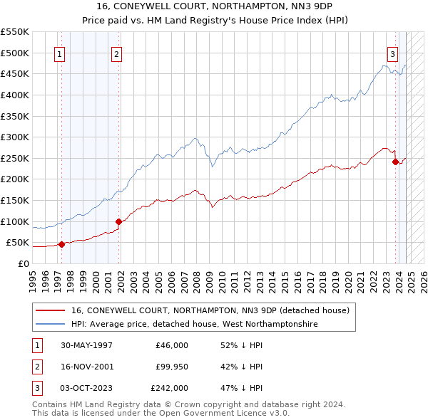 16, CONEYWELL COURT, NORTHAMPTON, NN3 9DP: Price paid vs HM Land Registry's House Price Index