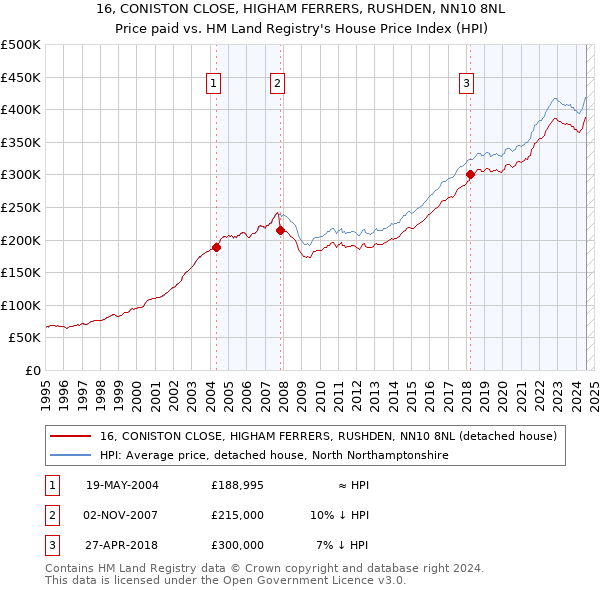 16, CONISTON CLOSE, HIGHAM FERRERS, RUSHDEN, NN10 8NL: Price paid vs HM Land Registry's House Price Index