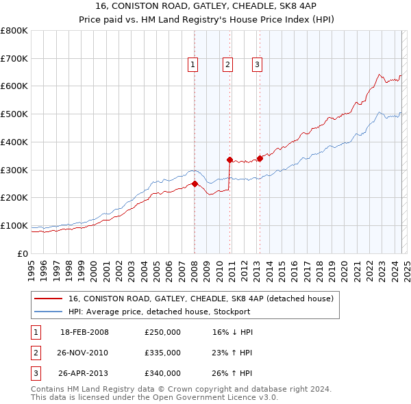 16, CONISTON ROAD, GATLEY, CHEADLE, SK8 4AP: Price paid vs HM Land Registry's House Price Index