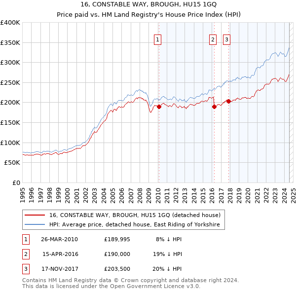 16, CONSTABLE WAY, BROUGH, HU15 1GQ: Price paid vs HM Land Registry's House Price Index