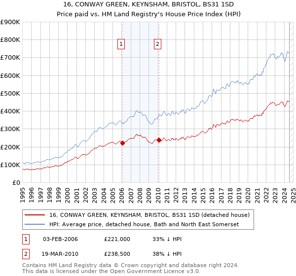 16, CONWAY GREEN, KEYNSHAM, BRISTOL, BS31 1SD: Price paid vs HM Land Registry's House Price Index