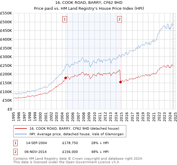 16, COOK ROAD, BARRY, CF62 9HD: Price paid vs HM Land Registry's House Price Index