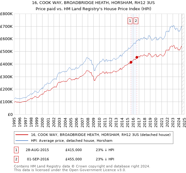 16, COOK WAY, BROADBRIDGE HEATH, HORSHAM, RH12 3US: Price paid vs HM Land Registry's House Price Index