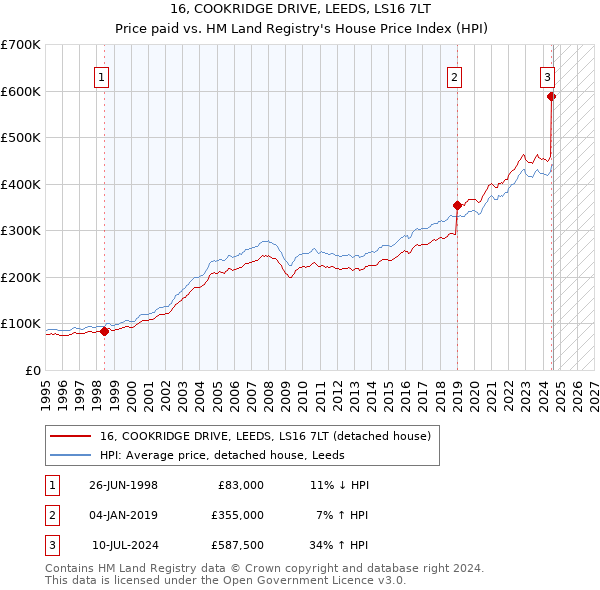 16, COOKRIDGE DRIVE, LEEDS, LS16 7LT: Price paid vs HM Land Registry's House Price Index