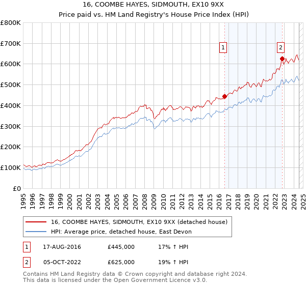 16, COOMBE HAYES, SIDMOUTH, EX10 9XX: Price paid vs HM Land Registry's House Price Index