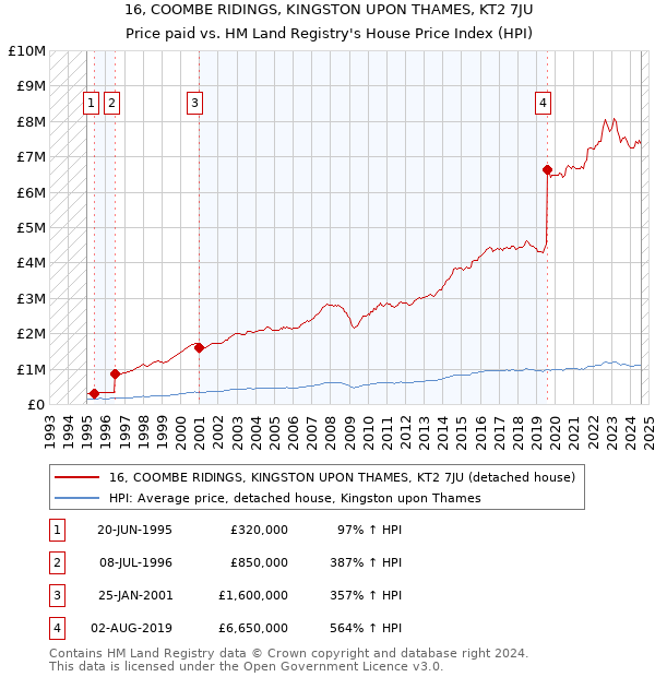 16, COOMBE RIDINGS, KINGSTON UPON THAMES, KT2 7JU: Price paid vs HM Land Registry's House Price Index