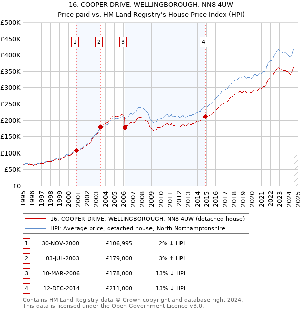 16, COOPER DRIVE, WELLINGBOROUGH, NN8 4UW: Price paid vs HM Land Registry's House Price Index