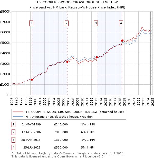 16, COOPERS WOOD, CROWBOROUGH, TN6 1SW: Price paid vs HM Land Registry's House Price Index