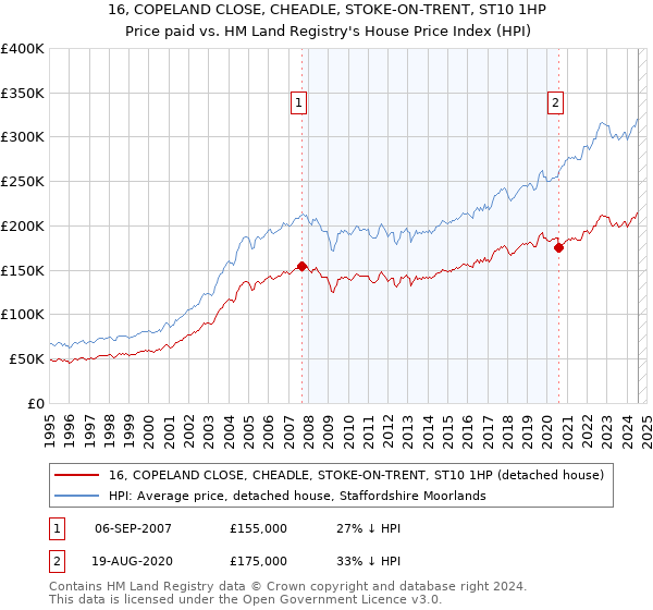 16, COPELAND CLOSE, CHEADLE, STOKE-ON-TRENT, ST10 1HP: Price paid vs HM Land Registry's House Price Index