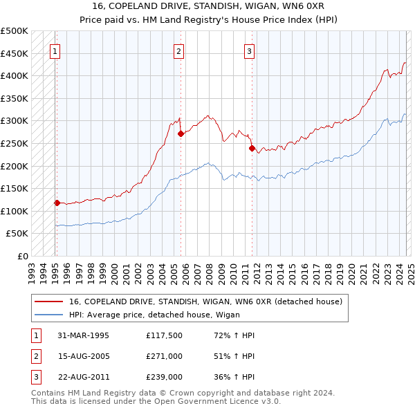 16, COPELAND DRIVE, STANDISH, WIGAN, WN6 0XR: Price paid vs HM Land Registry's House Price Index