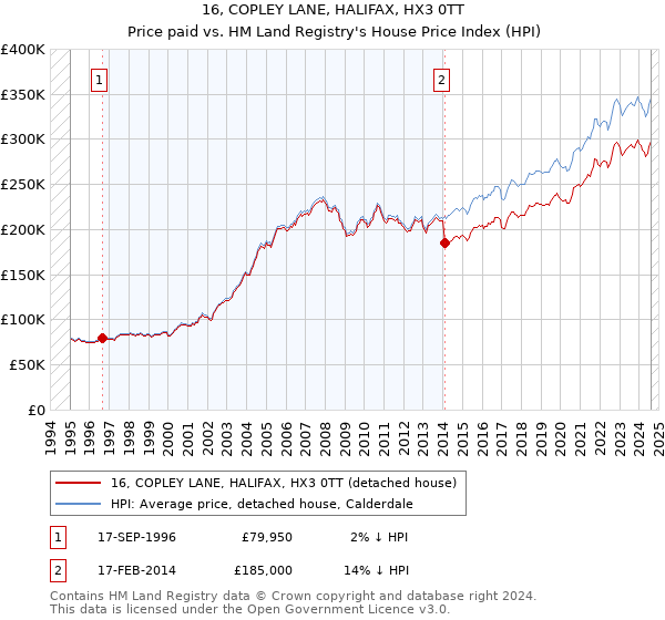 16, COPLEY LANE, HALIFAX, HX3 0TT: Price paid vs HM Land Registry's House Price Index