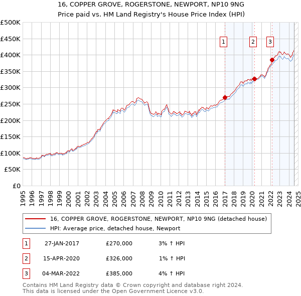 16, COPPER GROVE, ROGERSTONE, NEWPORT, NP10 9NG: Price paid vs HM Land Registry's House Price Index