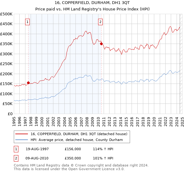 16, COPPERFIELD, DURHAM, DH1 3QT: Price paid vs HM Land Registry's House Price Index