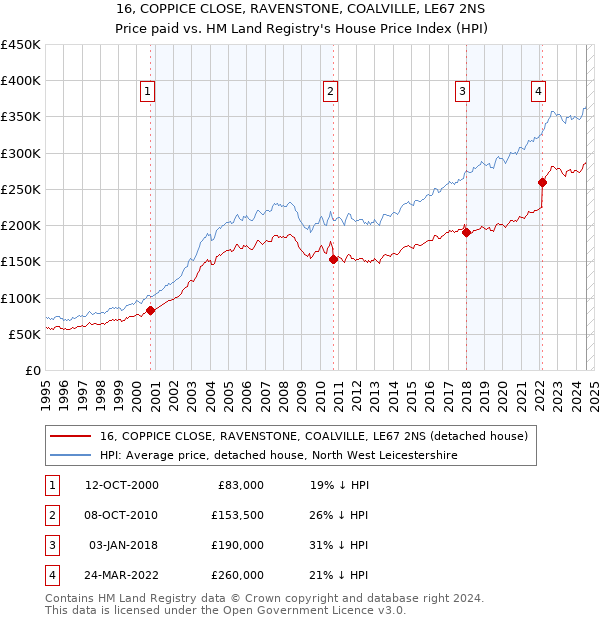 16, COPPICE CLOSE, RAVENSTONE, COALVILLE, LE67 2NS: Price paid vs HM Land Registry's House Price Index