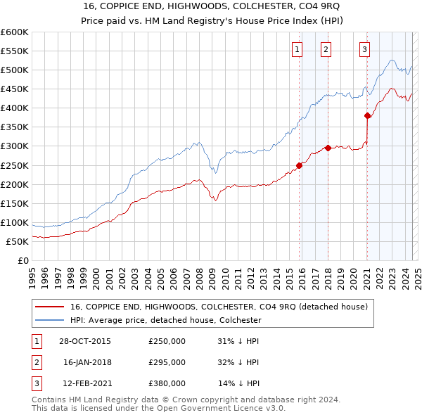 16, COPPICE END, HIGHWOODS, COLCHESTER, CO4 9RQ: Price paid vs HM Land Registry's House Price Index