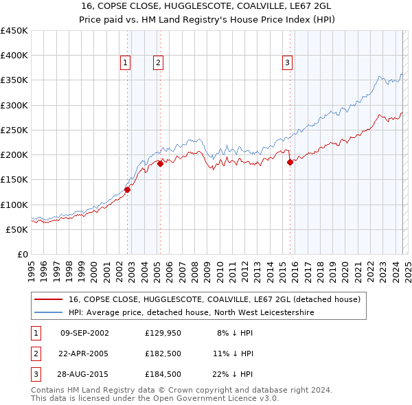 16, COPSE CLOSE, HUGGLESCOTE, COALVILLE, LE67 2GL: Price paid vs HM Land Registry's House Price Index