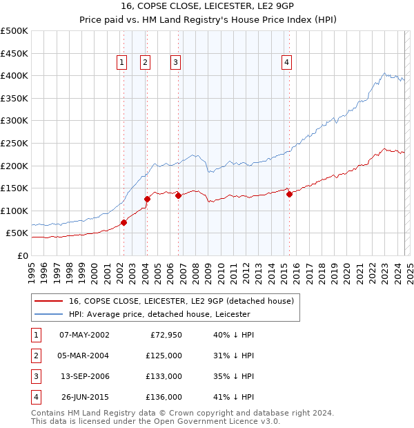 16, COPSE CLOSE, LEICESTER, LE2 9GP: Price paid vs HM Land Registry's House Price Index