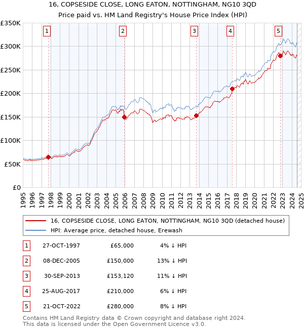 16, COPSESIDE CLOSE, LONG EATON, NOTTINGHAM, NG10 3QD: Price paid vs HM Land Registry's House Price Index