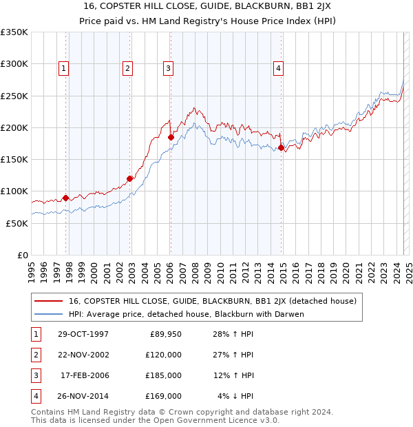 16, COPSTER HILL CLOSE, GUIDE, BLACKBURN, BB1 2JX: Price paid vs HM Land Registry's House Price Index