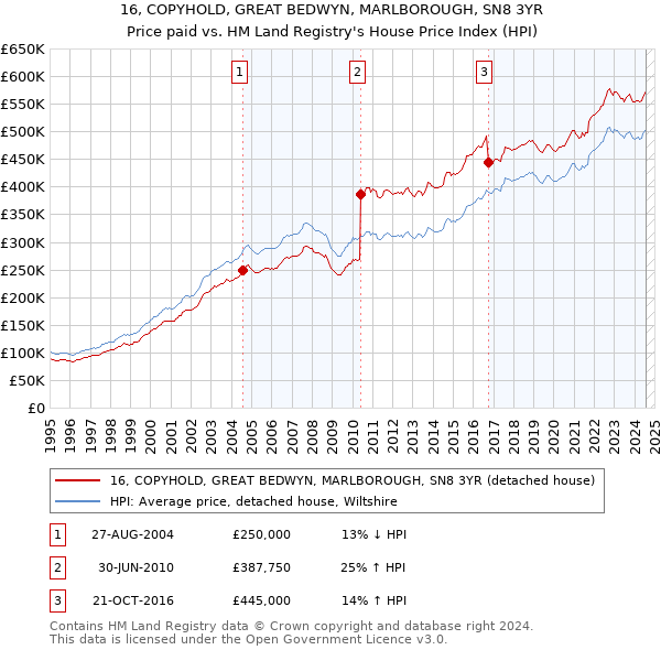 16, COPYHOLD, GREAT BEDWYN, MARLBOROUGH, SN8 3YR: Price paid vs HM Land Registry's House Price Index