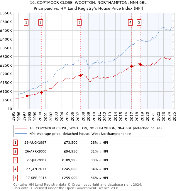 16, COPYMOOR CLOSE, WOOTTON, NORTHAMPTON, NN4 6BL: Price paid vs HM Land Registry's House Price Index