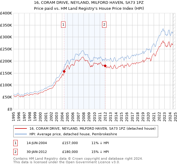 16, CORAM DRIVE, NEYLAND, MILFORD HAVEN, SA73 1PZ: Price paid vs HM Land Registry's House Price Index