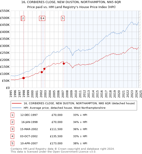 16, CORBIERES CLOSE, NEW DUSTON, NORTHAMPTON, NN5 6QR: Price paid vs HM Land Registry's House Price Index