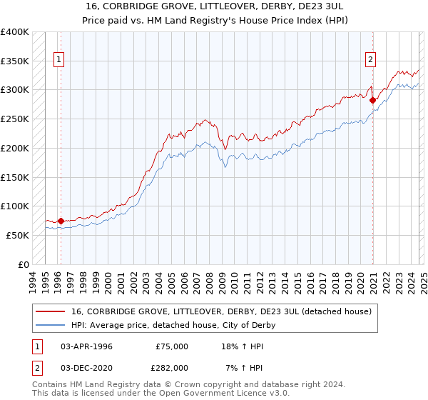 16, CORBRIDGE GROVE, LITTLEOVER, DERBY, DE23 3UL: Price paid vs HM Land Registry's House Price Index