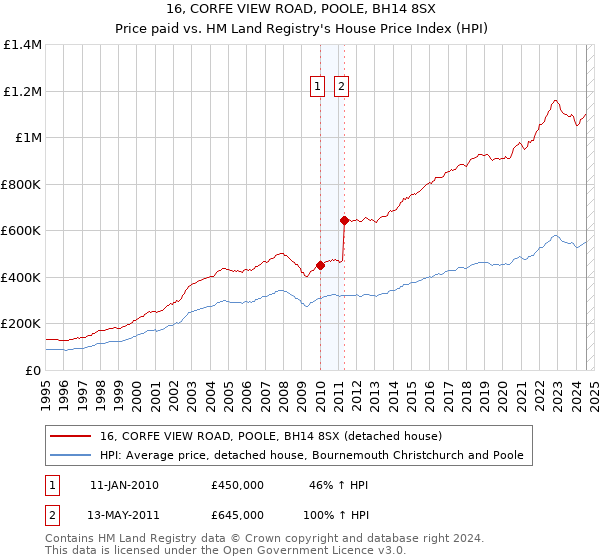 16, CORFE VIEW ROAD, POOLE, BH14 8SX: Price paid vs HM Land Registry's House Price Index