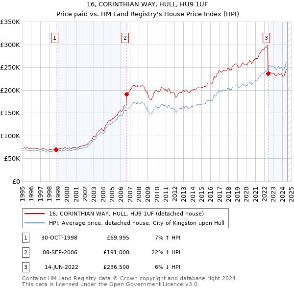 16, CORINTHIAN WAY, HULL, HU9 1UF: Price paid vs HM Land Registry's House Price Index